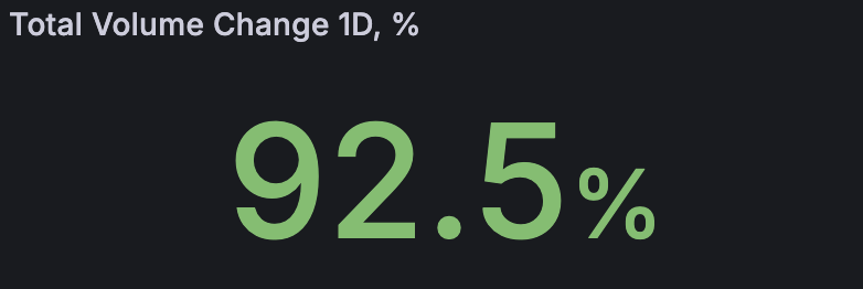 Yesterday 1) Aden’s $1M USDT trading competition (<a href="/bugscoin_bgsc/">BugsCoin</a>) kicked off yesterday — and traders showed up FAST.
Orderly volumes, TVL, and OI all spiked significantly.