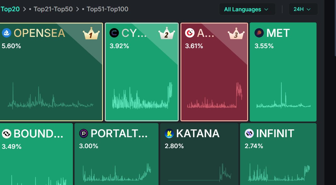 Gportal 💜

<a href="/PortaltoBitcoin/">Portal</a>  is creeping up the charts with 3% dominance vs BTC in the past 24H 

No hype. No noise. Just pure strength 
If u are not watching this move u are already late 

Something BIG is brewing 👀