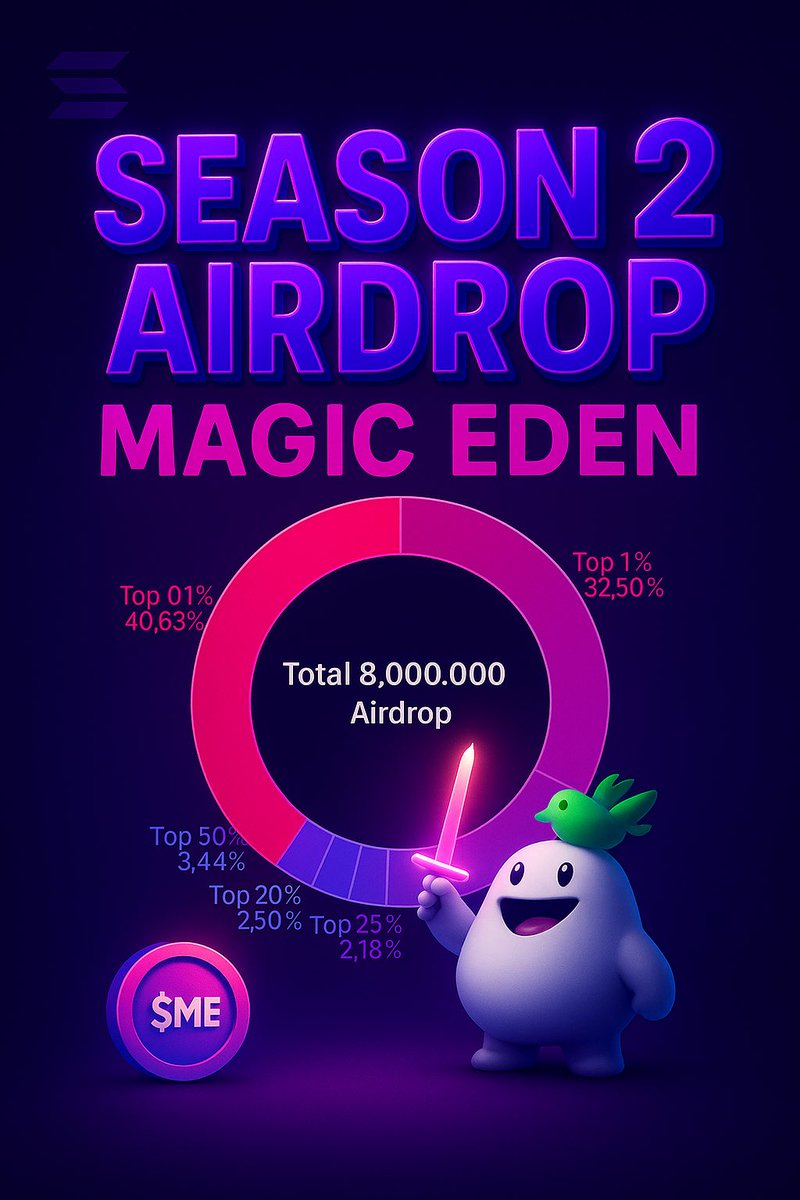 DianasArtifacts's tweet photo. 🧵1/8
If I were in charge of @MagicEden’s airdrop distribution…
I’d reward the ones who bled for it.
This is my proposal – fair, focused, ruthless:
– Top 0.1%: 3.25M $ME (~40%)
– Top 1%: 2.6M $ME (32.5%)
– Top 5%: 1.2M $ME (15%)
– Top 10%: 0.25M $ME (~3%)
– Top 25%: 0.225M $ME (~3%)
– Top 50%: 0.275M $ME (~3.5%)
– Top 100%: 0.2M $ME (2.5%)
💬 What’s your rank?
Would this make you smile, or scream?
Full breakdown coming up 👇
#MagicEden #Airdrop #MEtoken