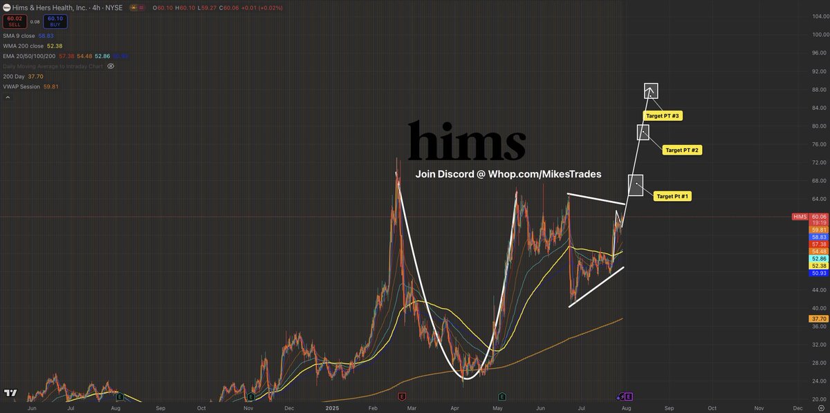 $HIMS is breaking out and will see over $100+ very soon.

Since my bottom call at $22 in April $HIMS has rallied over 220%+ and isn’t slowing down.

Whales still continue to load millions into $HIMS calls daily with high conviction.

$130+ is incoming this year.

Don’t miss it…