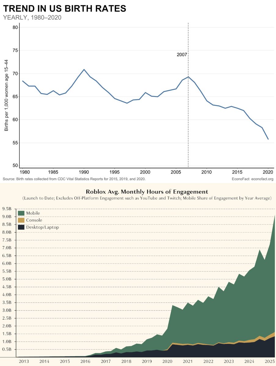 2046 is the singularity date.

I did the math -- combining US birth rates with Roblox's monthly engagement.

by 2046 kids will have to spend &gt;24 hours a day in Roblox. This implies the invention of time dilation on or before this date