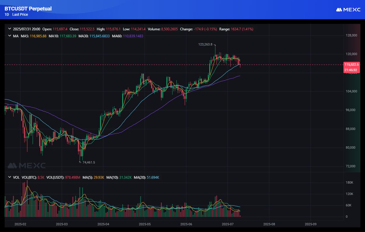 UnruggedT's tweet photo. BTC closed that CME  gap 114200 area, nice pull back from  123k  now time to rally. https://t.co/zWhovOPEQR