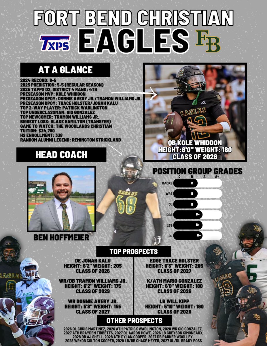 TXPrivateFBGuy's tweet photo. 🚨 2025 Season Preview 🚨

Fort Bend Christian
TAPPS D2, District 4

Team: @FBCAathletics 
HC: @Coach_Hoff28 
RC: @CoachMac_FBCA 

@KoleWhiddon 
@Jonah_Kalu90 
@Trace_Holster 
@T2WilliamsJr 
@DonnieAveryJr1 
@Mario_gonza22 
@GioGonzalez0 
@will_kipp20 
@Pwad2026 
@BraydenTibbQB27 
@aaronhowe2026 
@AJ2raw11 
@b_radleyhanna 

There’s a new sheriff in town for the Eagles, as Coach Jordan Black has moved on and Coach Ben Hoffmeier steps in to lead the program. Hoffmeier takes over a roster that’s seen significant turnover with key players graduating and several transfers in and out, setting the stage for a fresh chapter.

One area with stability is at quarterback, where there won’t be a battle this year, Kole Whiddon has firmly established himself as the starter. Known for his toughness and leadership, Whiddon looks to build on his strong play and bring consistency under center.

This roster also features some familiar names with NFL bloodlines. Tramon Williams Jr., just a freshman, is already turning heads with elite track and field numbers and several Division I offers in hand. Expect him to make an immediate impact. Joining him is Donnie Avery Jr., another legacy player who adds explosive potential.

In the trenches, Chris Martinez has made notable strides over the offseason, and the addition of massive transfer Aaron Howe (6'9", 340 lbs) gives the Eagles a true anchor on the offensive line. Brayden Tibbetts, coming off a standout career at the six-man level, brings versatility and playmaking ability to multiple spots on the field.

At wide receiver, Gio Gonzalez is a young prospect to watch. His development could be a key storyline as the offense takes shape.

Defensively, the Eagles will lean on edge rushers Trace Holster and Jonah Kalu to apply pressure and disrupt opposing backfields. Veterans Will Kipp and Patrick Wadlington also return as proven producers who can help set the tone on that side of the ball.

Special teams will be a strength, with Mario Gonzalez returning as one of the top kickers in the TXPSFB ranks. But Gonzalez offers more than just a strong leg, he’s also expected to contribute on offense, making him a valuable all-around asset.

This season may come with its fair share of challenges, but it also presents a valuable opportunity for Coach Hoffmeier to establish his culture and develop a promising young core. The Eagles might experience growing pains early, but the foundation for future success is clearly being laid.