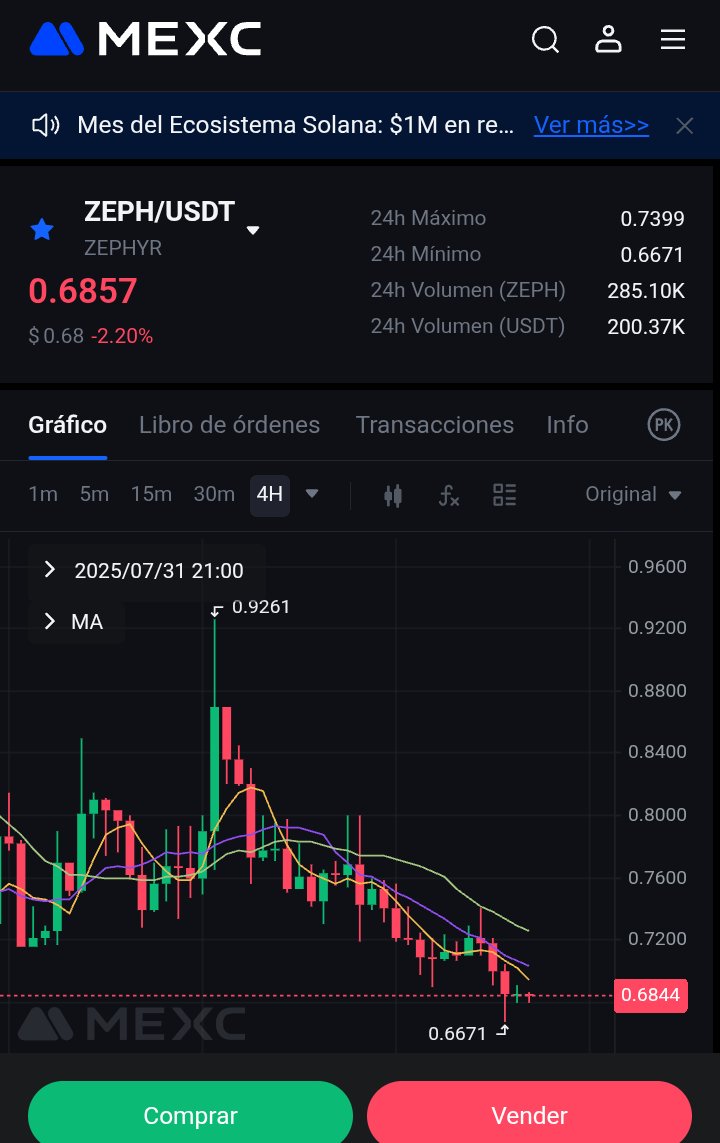 DerilPana's tweet photo. $ZEPH / #usdt price at support?
3 days / 1 day / 4 hs from @MEXC_Official charts.
People Is watching #BTC and #Eth ratio to continúe the party.
@zephyr_org
Reserves keep growing and $ZRS on ATH.
% collateral at the protocol moves with #ZEPH and #ZRS #ZSD on circulation https://t.co/qX4ObgvyJt
