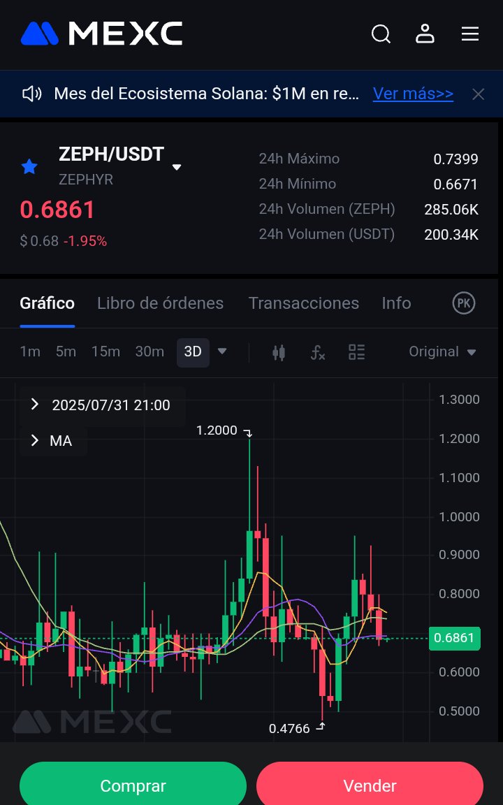 DerilPana's tweet photo. $ZEPH / #usdt price at support?
3 days / 1 day / 4 hs from @MEXC_Official charts.
People Is watching #BTC and #Eth ratio to continúe the party.
@zephyr_org
Reserves keep growing and $ZRS on ATH.
% collateral at the protocol moves with #ZEPH and #ZRS #ZSD on circulation https://t.co/qX4ObgvyJt