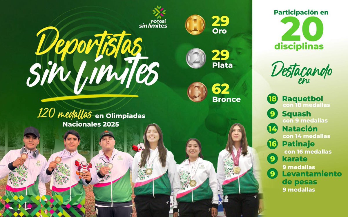 Los deportistas potosinos ponen muy en alto el nombre de nuestro Estado con su gran esfuerzo. ¡Felicidades para todos por estar tan comprometidos con su disciplina y representar a su hogar! 🥇🥈🥉

#PotosiSinLímites