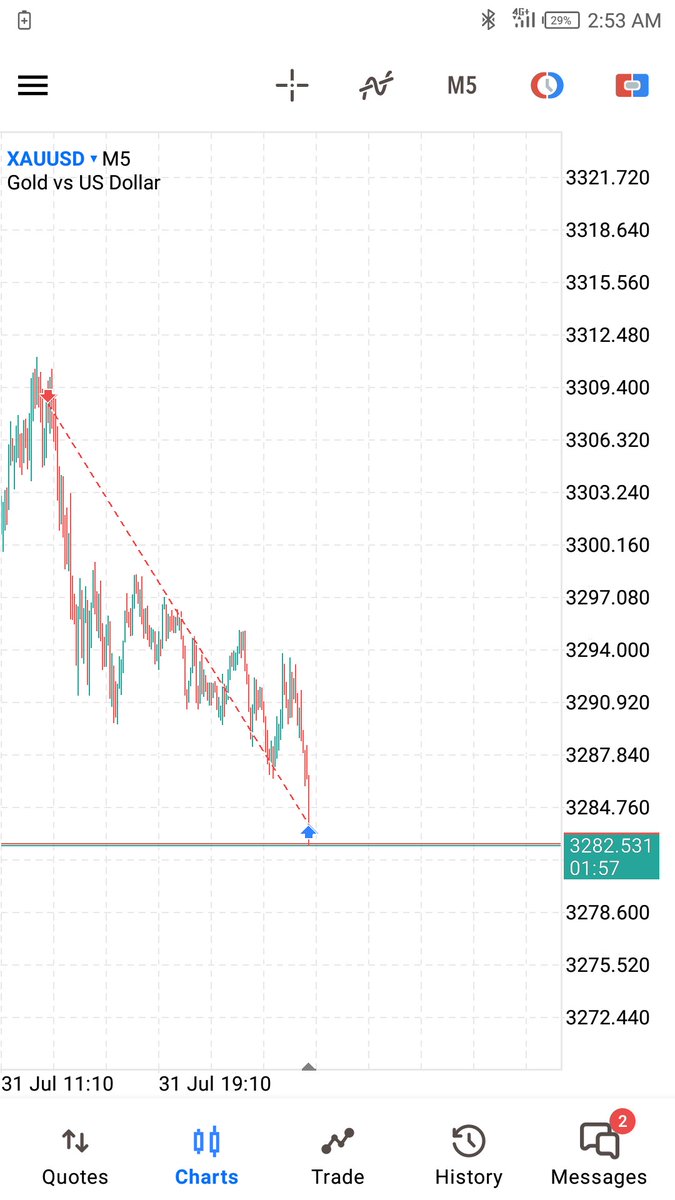 Another 10RR trade
Started the week with a loss
Ended in profit
3 trades 1 Sl 2 Tp