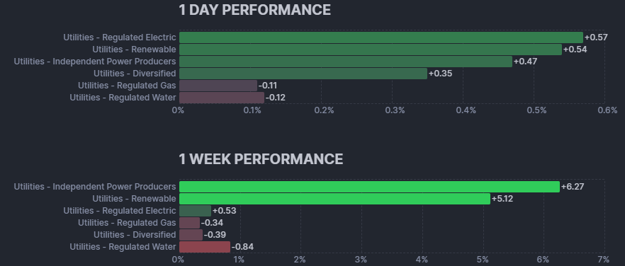 Feeling a market shift or rest happening this week, particularly Tuesday and today (Thursday). You can see some of that transition with Utilities taking the lead over the last week out of all the sectors. Specifically, regulated electric and independent power producers looking