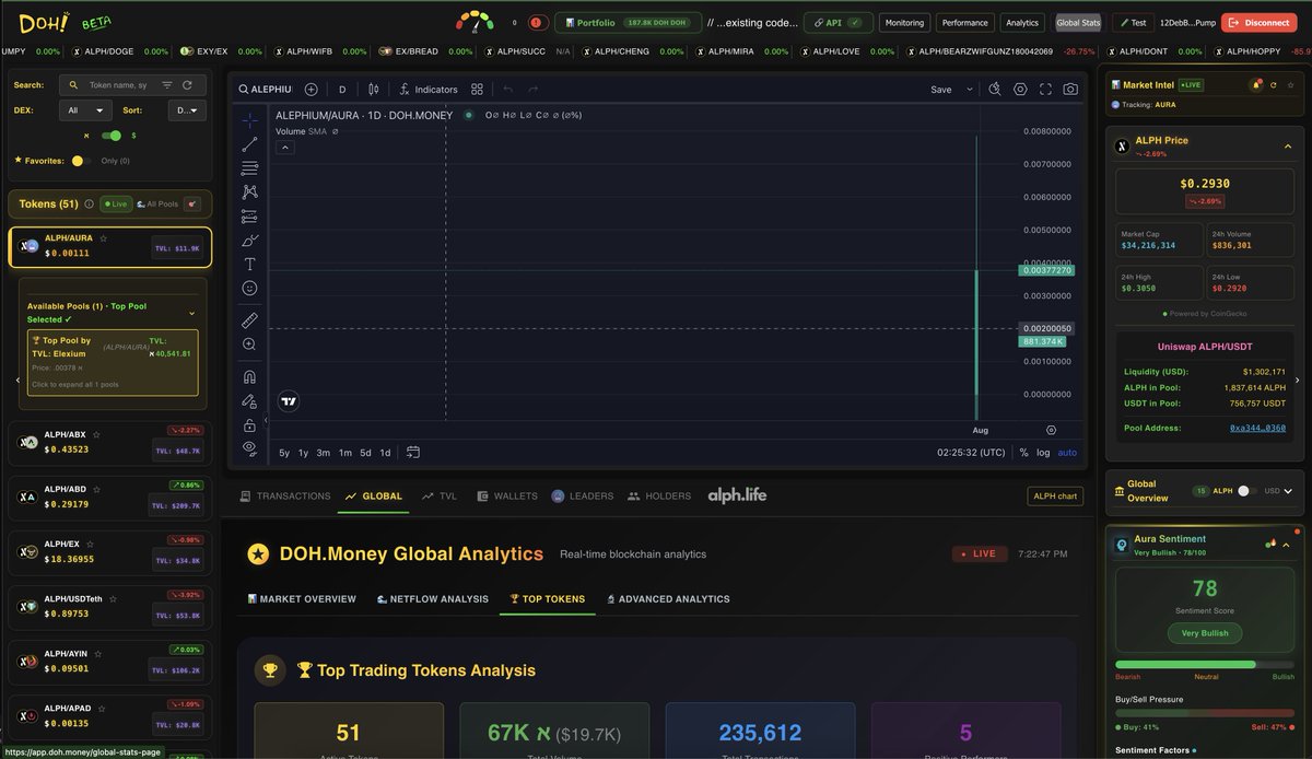 doh.money now has charts for $AURA .. a new decentralized polymarket on $ALPH 

View the entire #Alephium ecosystem on doh.money