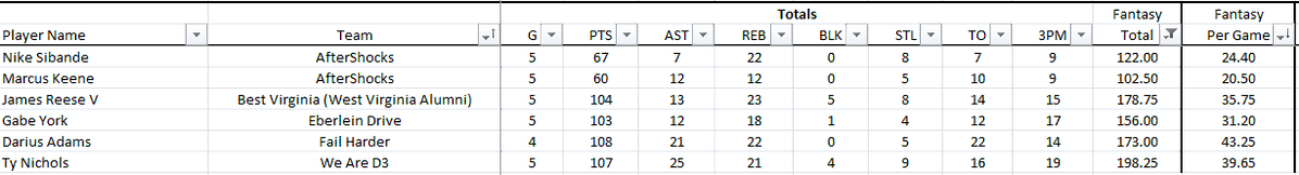 Charge Nation (@charge_nation) on Twitter photo Who you have for all <a href="/thetournament/">TBT</a> team? #TBT2025
After tonight I am feeling good about..
1. Gabe York
2. James Reese V <a href="/2kreesee/">James Reese V</a>
3. Ty Nichols
4. Darius Adams <a href="/Mr_MakeItLukEZ/">Darius Adams</a>
5. <a href="/sibande_nike/">Nike Sibande</a> or <a href="/Marcus3Keene/">KEENE</a> TBD Final
GM <a href="/finalfourcast/">Best Virginia - Final Fourcast Podcast</a> BV
Coach <a href="/CoachRej/">Michael Rejniak</a> Who you have for all <a href="/thetournament/">TBT</a> team? #TBT2025
After tonight I am feeling good about..
1. Gabe York
2. James Reese V <a href="/2kreesee/">James Reese V</a>
3. Ty Nichols
4. Darius Adams <a href="/Mr_MakeItLukEZ/">Darius Adams</a>
5. <a href="/sibande_nike/">Nike Sibande</a> or <a href="/Marcus3Keene/">KEENE</a> TBD Final
GM <a href="/finalfourcast/">Best Virginia - Final Fourcast Podcast</a> BV
Coach <a href="/CoachRej/">Michael Rejniak</a>