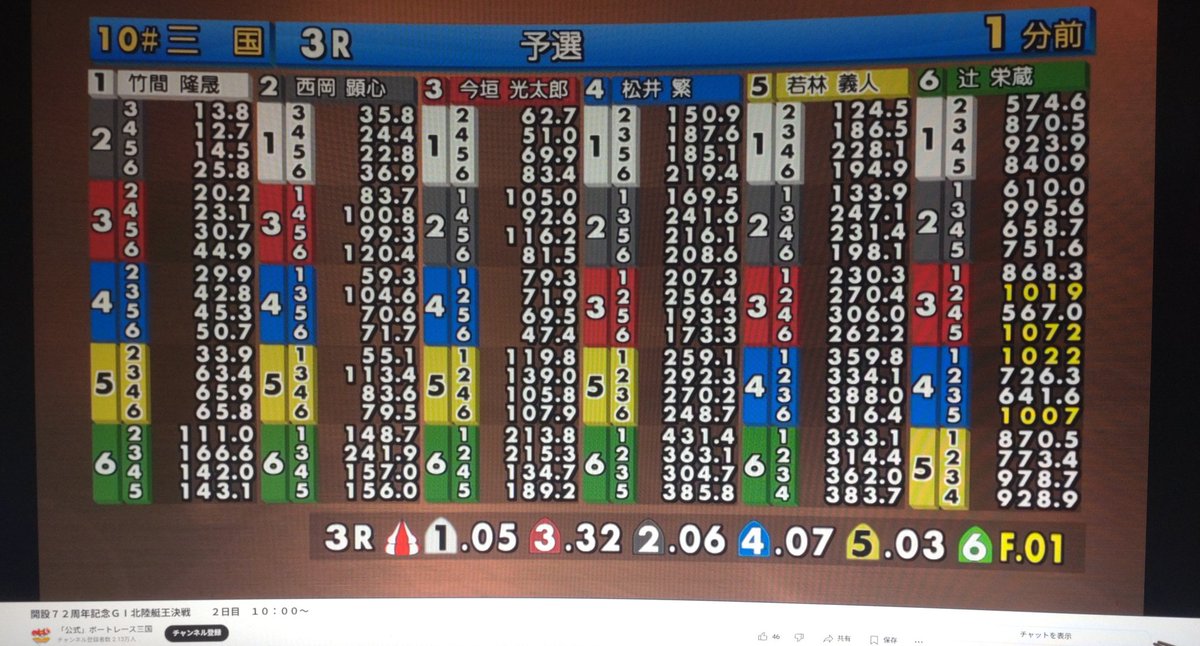 珍しくとれた昼休憩で牛丼食いながらボートレース観戦、充実してるじゃん👍🏻