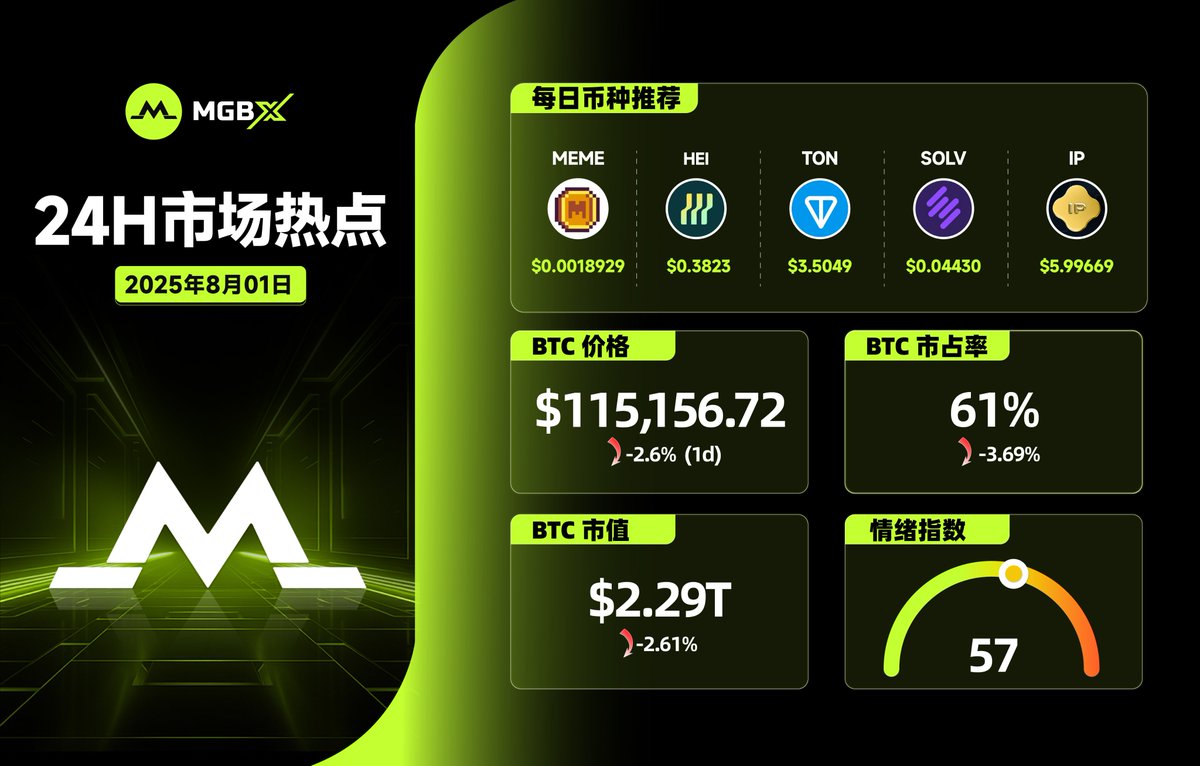 MGBX 24H市场亮点

🪙#BTC 价格波动：$115,156.72    -2.6%

#MGBX 每日币种推荐✨
1️⃣ #MEME：$0.0018929
2️⃣ #HEI：$0.3823
3️⃣ #TON：$3.5049
4️⃣ #SOLV：$0.04430
5️⃣ #IP：$5.99669

🔥市场情绪：57

🔍更多详情关注：mgbx.com