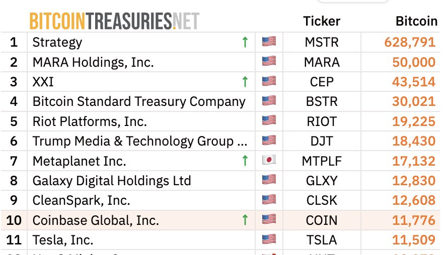 JUST IN: 🇺🇲 Coinbase now holds 11,776 #Bitcoin, passing Tesla to become the 10th largest corporate Bitcoin holder.