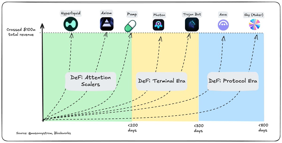 Moats in crypto are hard. Open markets. Open data. Connected gardens. 

Terminals differentiate on product execution and brand. Axiom. Photon. Gmgn. TG bots. Mobile apps. etc. 

Exchanges like Coinbase and Robinhood are able to differentiate because they have proprietary
