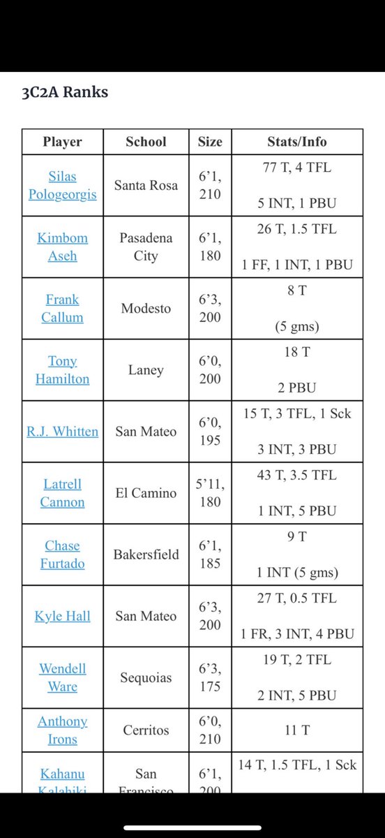 Chase Furtado
6’1” | 190 lbs | Safety
3 for 2 | December Grad
Bakersfield College

Thank you to <a href="/BradHoiseth/">Brad Hoiseth</a> and @JCGridiron for adding me to the JUCO Safety Watch List.
Locked in and ready for a big season. <a href="/ThompsonTy34/">Ty Thompson</a> <a href="/Coach_Ty_DL/">Coach Ty</a>