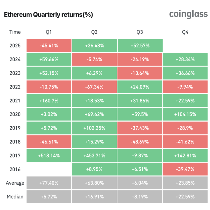 🔥 INSIGHT: One month into Q3 and ETH is up 53% on the quarter.

How do you think $ETH finishes Q3? 👇