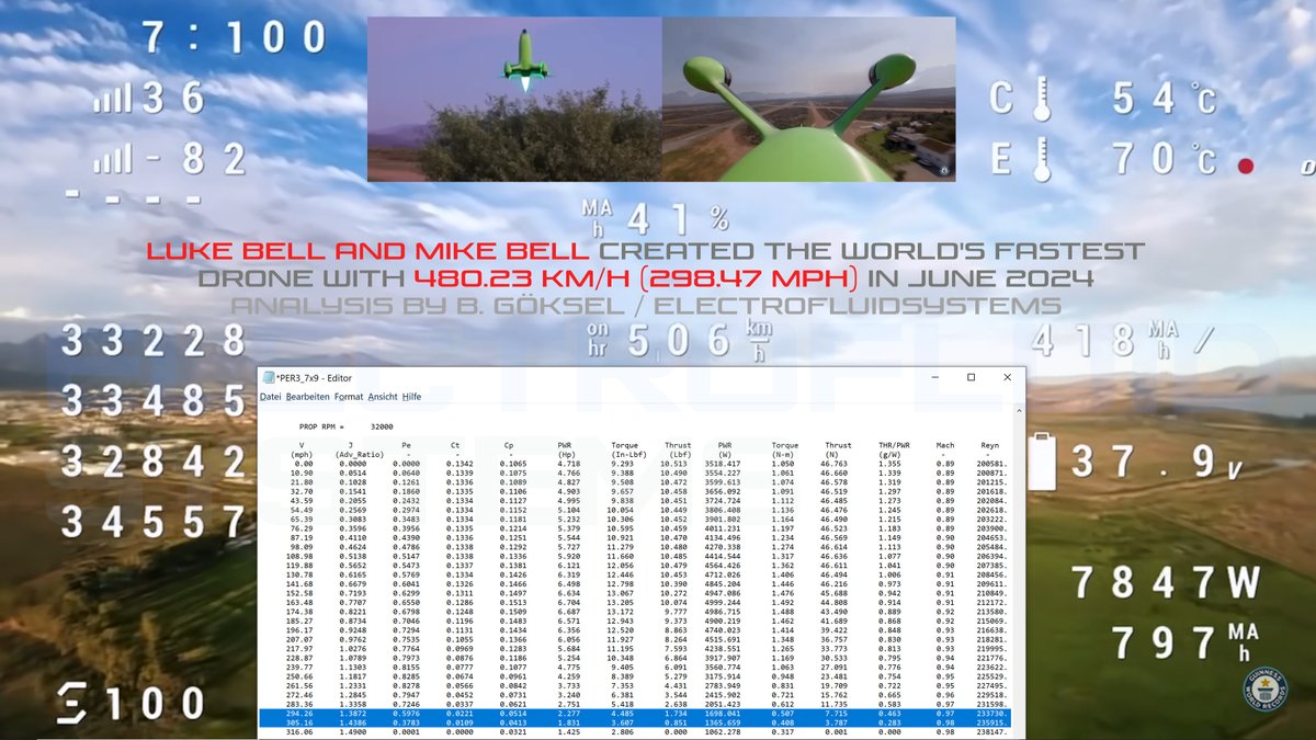 ElectroFluidSys's tweet photo. Dubai Police (@DubaiPoliceHQ), Luke Bell and his father Mike Bell cracked the Guinness World Records of Samuele Gobbi for the fastest ground speed by a battery-powered remote-controlled (RC) quadcopter on 22 June 2025. The new world record is now 580 km/h.

Luke and Mike were already the world record holders with an average top speed of 480 km/h in 2024 before Samuele officially cracked that record with 557 km/h on 7 March 2025. And until 7 March 2025, there were no racing propellers officially available which could push a drone beyond an average top speed of 480-490 km/h. It was impossible without a new faster propeller. How could Samuele do it then?

In 2022, the fastest propellers were the APC 5x75E with about 450 km/h at 36,000 rpm, the APC 7x9 with useful dynamic thrust values up to 490 km/h at 32,000 rpm and the APC 8x10 with 480 km/h at 26,000 rpm. The 7x9 and 8x10 were very critical and reached tip speeds up to Mach 0.98 at 480-490 km/h.

At high transonic speeds beyond Mach 0.8, there are supersonic regions with normal shock waves and shock-induced flow separation phenomena on the propeller blades. Without active flow control, the noise gets louder and louder and starts to sound like a jet engine.

In 2023, APC added the more optimized 7x11E with a maximum speed of about 470-480 km/h at 26,000 rpm. The tip speed was now lower and only reached up to Mach 0.83. But it was still not sufficient to pass the 500 km/h barrier in level flight. Luke and Mike used what was available and set a new world record in July 2024. They pushed the limits to an average top speed of 480.23 km/h (298.47 mph):
https://t.co/r9eLzfAwgM

The propeller performance is the key driver which limits us to crack a record. Anything else can be solved after design interations and good engineering. Your success to break a world record comes from an early access to the fastest racing propellers.

There are two ways: You contact the propeller manufacturer and make a new proposal or request for a new propeller with higher pitch or just take what is available. Samuele made professional simulations and had an early acces to the amazing 5x11E and 7x15E propellers which were officially released on 7 March 2025 and now enable drone speeds up to 650 km/h, whereby the tip speed is still below Mach 0.93.

See here for the performance data of the APC propellers: https://t.co/bYZD7qFdCr

And see here for the fantastic world record flight by Samuele with 557 km/h: https://t.co/MmqDAIIHiC
https://t.co/SFgsET3XTt

So far there is no video available for Luke's flight with 580 km/h but the new record is already officially listed at 
https://t.co/yPAgDsxqMr

According to my analysis, Samuele's Fastboy 2 can easily pass the 600 km/h barrier and reach about 624 km/h. With more powerful motors with 4.0 kW continous power, it is even possible to challenge 650 km/h. We at @ElectroFluidSys tems and @PlasmaAero  now ask for a 5x13E and 7x17E to break through the 700 km/h barrier using active plasma shock wave control. 🚀

https://t.co/JInzGIbNx6
https://t.co/Ac6rNo0RiO