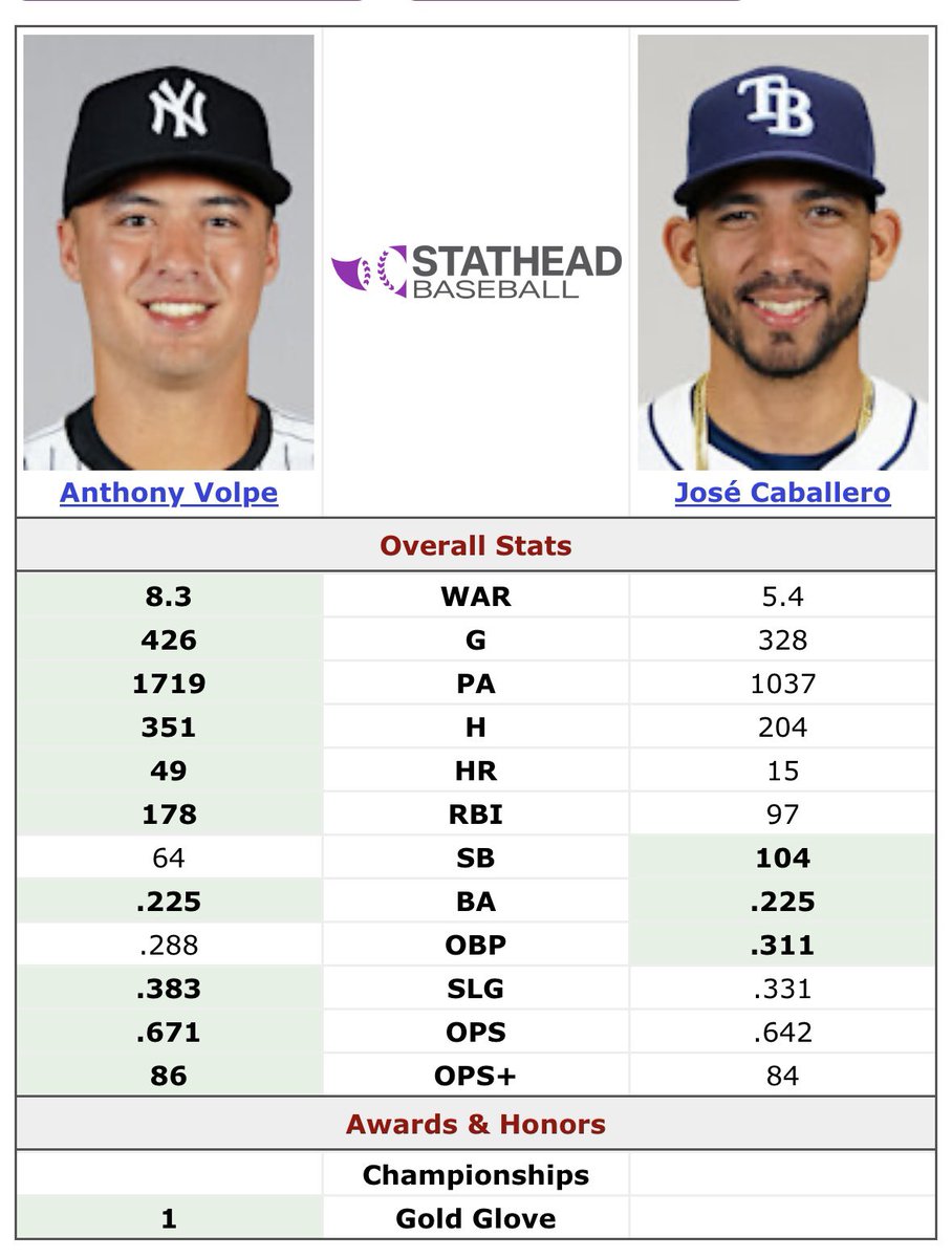 Matt_Bridge8's tweet photo. @TalkinYanks https://t.co/SgQThirIIV