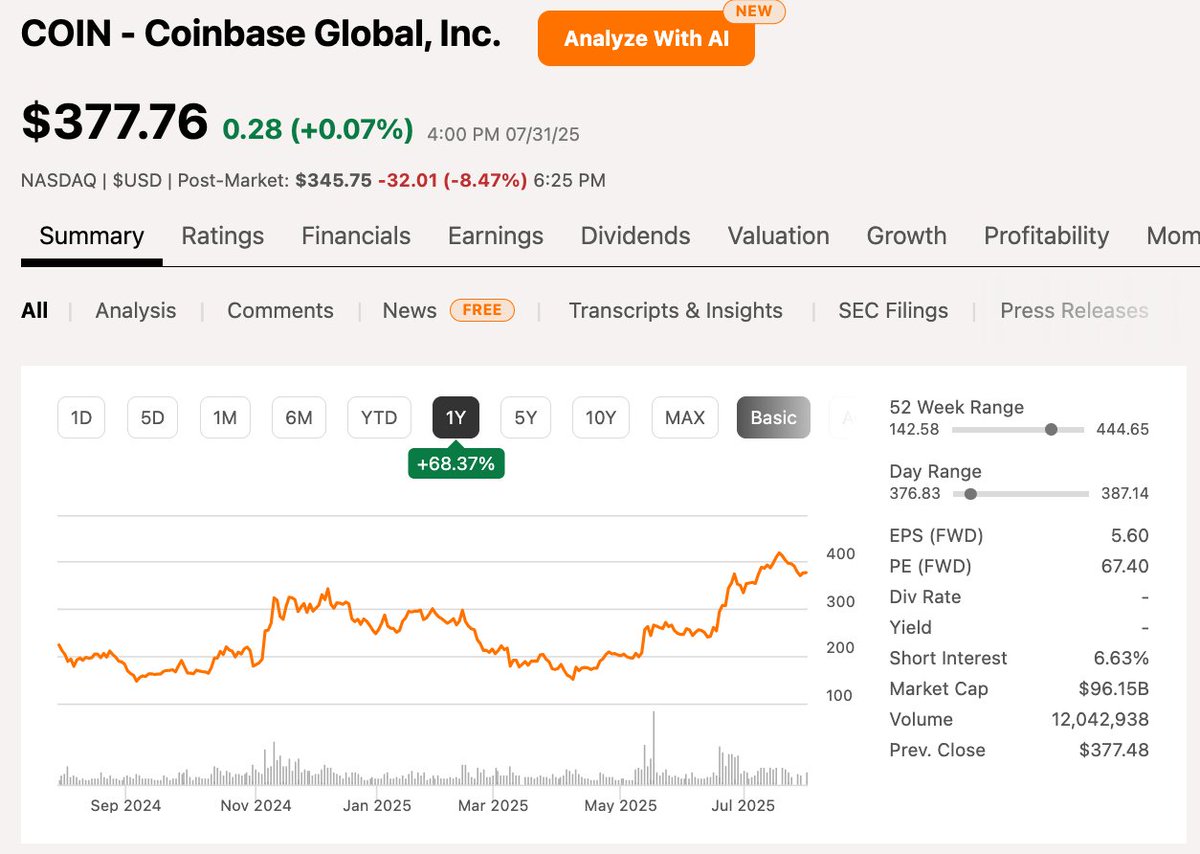 コインベース $COIN 2025年度Q2決算を発表‼️ 取引量の減少で売上が前四半期比で減少📉 ステーブルコイン事業が堅調に成長✨ 株価は時間外で8.5%下落📉  🔸FY25 Q2業績 ❌EPS: 0.12ドル(予想1.51ドル) ❌売上高: 15.0億ドル(予想15.9億ドル) 📉売上高成長率: +3%  Y/Y, -26 ...