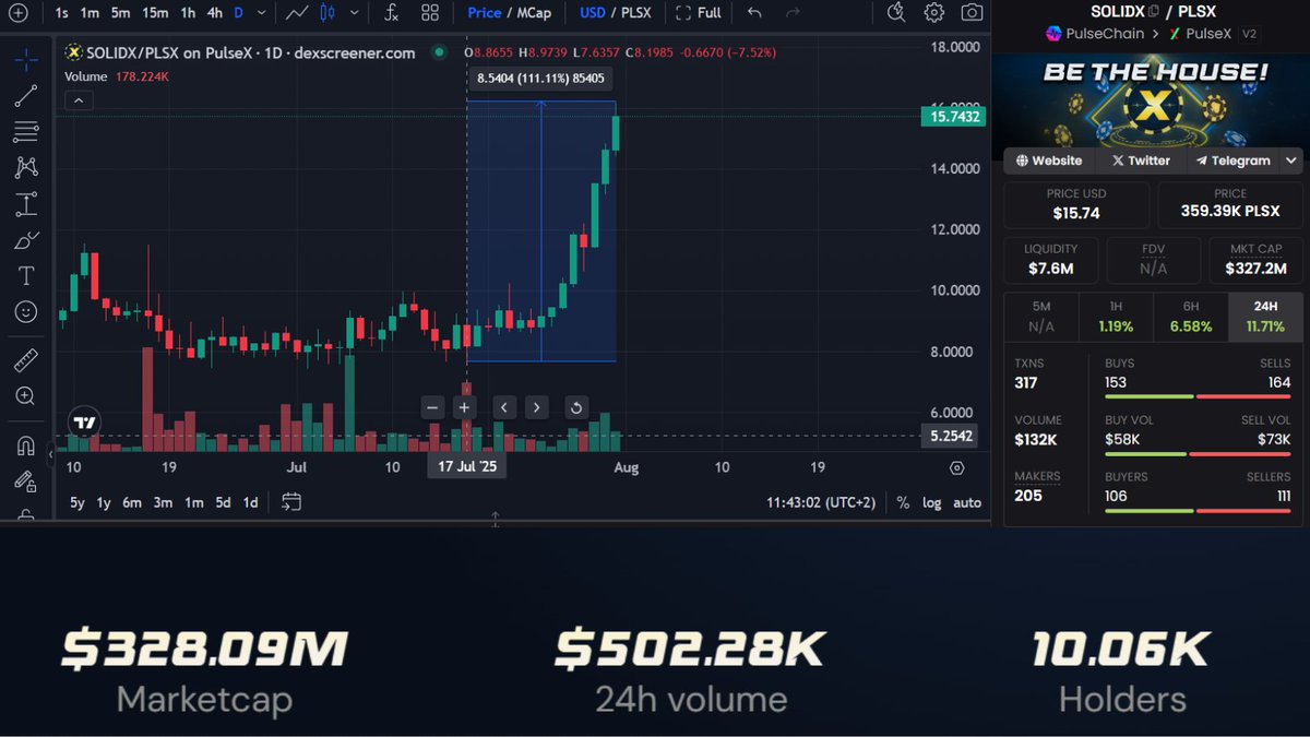 This isn’t just a pump.

SolidX doubled in price in the last 2 weeks.
Backed by over $18M liquidity across all main RH core pairs.

Now sitting at:

$328M marketcap.
$500K+ daily volume.
10,000+ holders.

When the market turns green, liquidity is king.