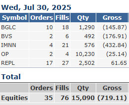 TraderDrew_'s tweet photo. Day 12

Start: $2,263.82

Another big red day.
Took the first two trades on “healthcare news.”
$BVS had no volume at all, and I really believed in the breakout on $IMNN.
Ended up hitting max loss limits and got locked out. 
Time to reassess the strategy.

🔴 PNL: –$719.11 https://t.co/7a2OgnXrlk