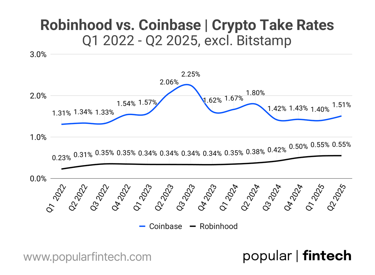 Crypto take rates: Coinbase $COIN vs. Robinhood $HOOD (consumer only,  excluding Bitstamp) 👇🏻