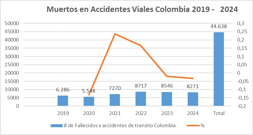 Rodrigo_YepesDU's tweet photo. @DenunciasAntio2 #Medellin sigue siendo una de las mayores ciudades con índices de siniestralidad y mortalidad, es deber de todos en aportar por el mejoramiento en este tema especialmente cuando la ley otorga los #PESV, ls cifras en todo el pais son #Alarmantes https://t.co/SLrQrbgbO9