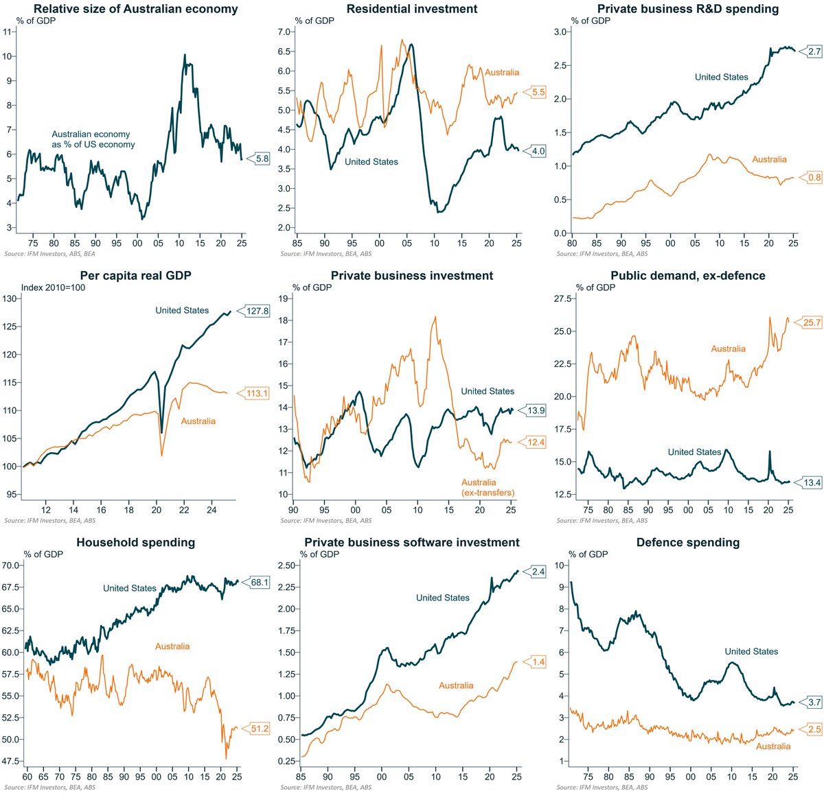 When considering whether or not to invest in the US economy, particularly in real assets, it is interesting to note just how different it is to other advanced economies including of course Australia's.