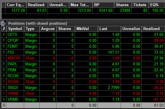 TraderDrew_'s tweet photo. Day 13

Start: $1,516.25

Focused on emotional recovery today.
Skipped the premarket and open — gave myself time.
Opened the platform mid-day and traded lightly with small size.
Small green, but it felt good.

🟢 PNL: +$61.03 https://t.co/oBxhx0ebHu