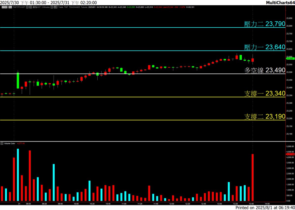 盤前分享20250801 **利多消息外資現貨連二買，買超87.14億元。 日盤期貨偏多，+5403口。 **利空消息外資夜盤期貨超級偏空-8755口。  美國股市四大指數全面收黑。 台積電ADR下跌-0.53%。 **