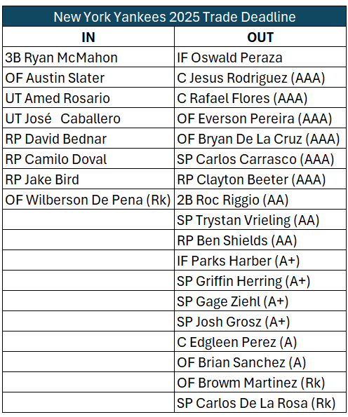 New York Yankees 2025 Trade Deadline: A FULL ACCOUNTING