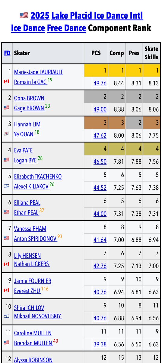 SkatingScores's tweet photo. 🇺🇸#LPIDI 🟨FD • PCS+Component Rankings
https://t.co/f7YhJ6Nals
1.🇨🇦L/LG 49.76
2.🇺🇸B/B 49.00
3.🇰🇷L/Q 47.62
4.🇺🇸P/B 46.50
5.🇮🇱T/K 44.52
6.🇺🇸P/P 44.00
7.🇨🇦H/L 42.76
8.🇺🇸P/S 41.64
9.🇨🇦F/Z 40.76
9.🇮🇱I/N 40.76
11.🇺🇸M/M 39.38 https://t.co/6M4pCujBAn