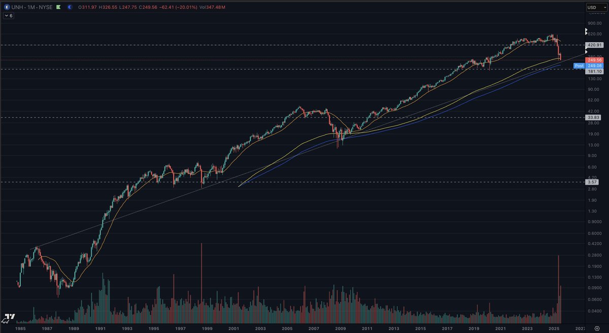 TheShortBear's tweet photo. $UNH

I remain long and confident.

My feed is packed with people stopping out and calling for the end of healthcare insurance. 

I am not sure what their plan was... Calling for a long term investment but cutting after a move from -50% to -60% from highs, and all of this while we retest support.

To me it just looks like people are getting lost in micro management, trading the stock while calling it an investment.

Long term $UNH has a simple trending pattern that can be represented by the following monthly chart since the 1980s:

1. Uptrend with the 50ema 
2. Periodically build ranges holding the prior 2y lows if the 50ema starts to be crossed 
3. Test the 200ema/ma  

Not only are we retesting the moving averages but we are also hitting the sub 30 RSI, which we only saw in 2008. 

Technicals are not perfect but they help to guide and understand where we are in the general trend.
