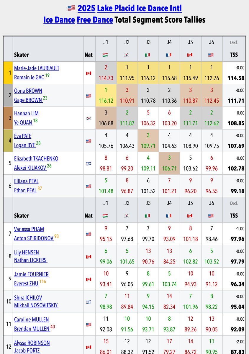 SkatingScores's tweet photo. 🇺🇸#LPIDI 🟨FD • Individual Judge TSS Tallies • 2 views of the same data.
🥇 TOTALS:
» 🇨🇦Lauriault / Le Gac: 5 of 6
» 🇺🇸Brown / Brown: 1 of 6
https://t.co/3AV6AZzvJl https://t.co/wWo5ZZeqWj