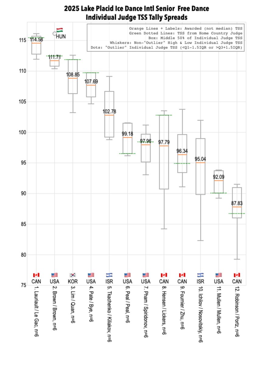 SkatingScores's tweet photo. 🇺🇸#LPIDI 🟨FD • Individual Judge TSS Tallies • 2 views of the same data.
🥇 TOTALS:
» 🇨🇦Lauriault / Le Gac: 5 of 6
» 🇺🇸Brown / Brown: 1 of 6
https://t.co/3AV6AZzvJl https://t.co/wWo5ZZeqWj