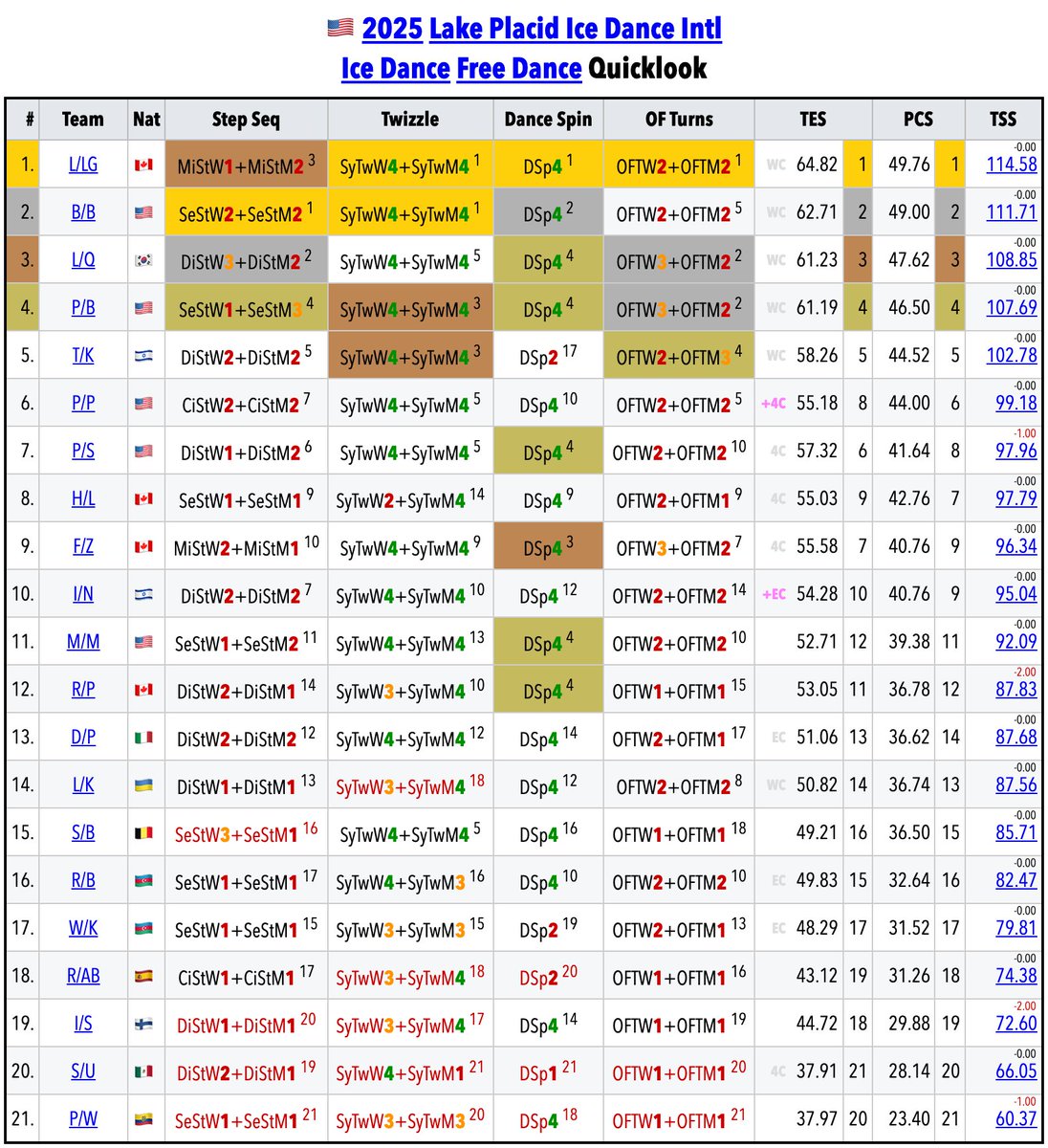 SkatingScores's tweet photo. 🇺🇸#LPIDI 🟨FD • Quicklook
https://t.co/SrvRCVInpY https://t.co/uiyCJfgGFQ