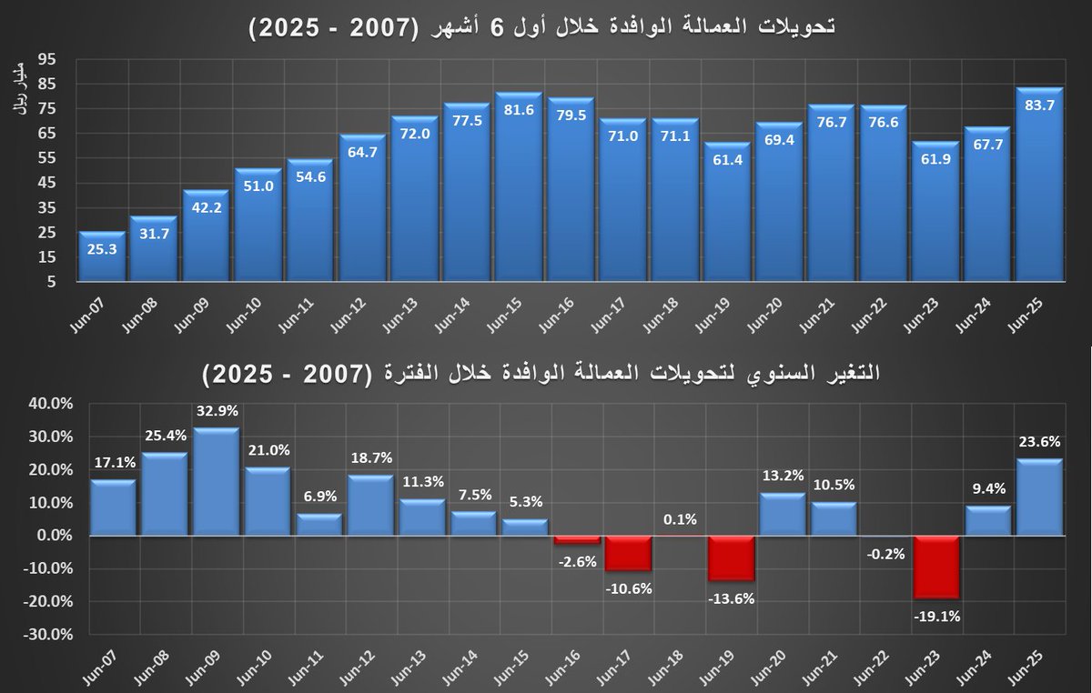 AbAmri's tweet photo. ارتفاع سنوي لحوالات العمالة الوافدة بنهاية يونيو 2025 بـ 14.6% إلى أعلى من 13.8 مليار ريال، وارتفاعها خلال النصف الأول من 2025 إلى أعلى مستوى تاريخي لها عند 83.7 مليار ريال.

وفقاً لتلك المستويات، يُقدّر وصولها إلى 167.3 مليار ريال بنهاية 2025، والذي سيعد أعلى مستوى تاريخي لها!!