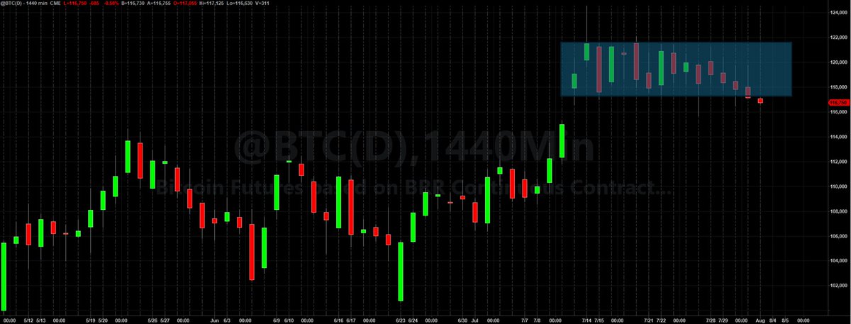 BTC is breaking below the chop box I drew yesterday, with earnings from Amazon and Apple not coming to the rescue today, crypto and equity markets should see more red tomorrow on tariff jitters.