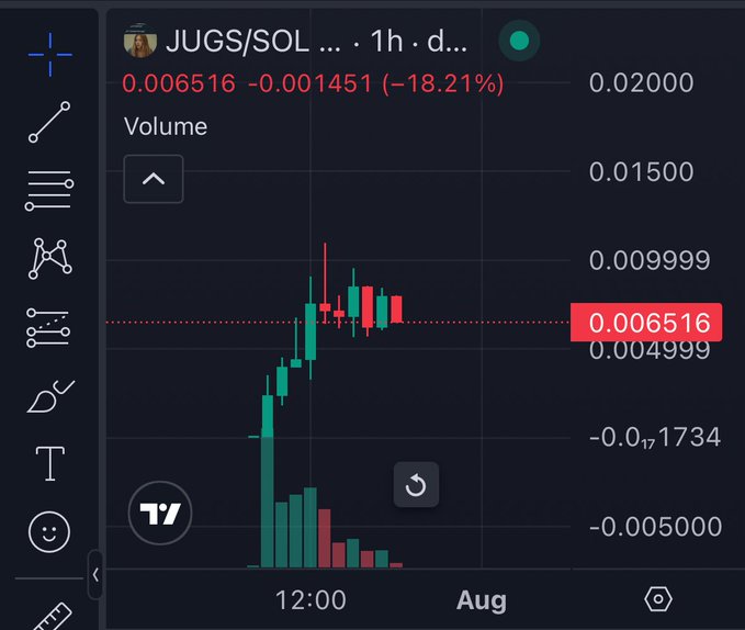 JUGS/SOL 1-hour price chart showing a recent dip and volume spike
