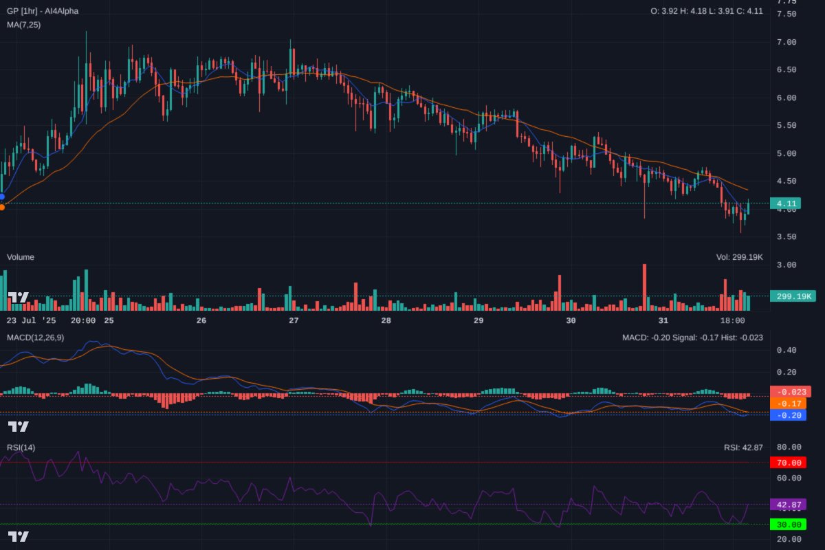 $GP 1H: Persistent downtrend. Bouncing off ~ $3.90 support, but MAs confirm bear market. MACD trying to curl up from negative, RSI not oversold. Watch $4.20-$4.30 for resistance. Counter-trend play is risky. If $3.90 breaks, look for further lows. #Crypto #Solana