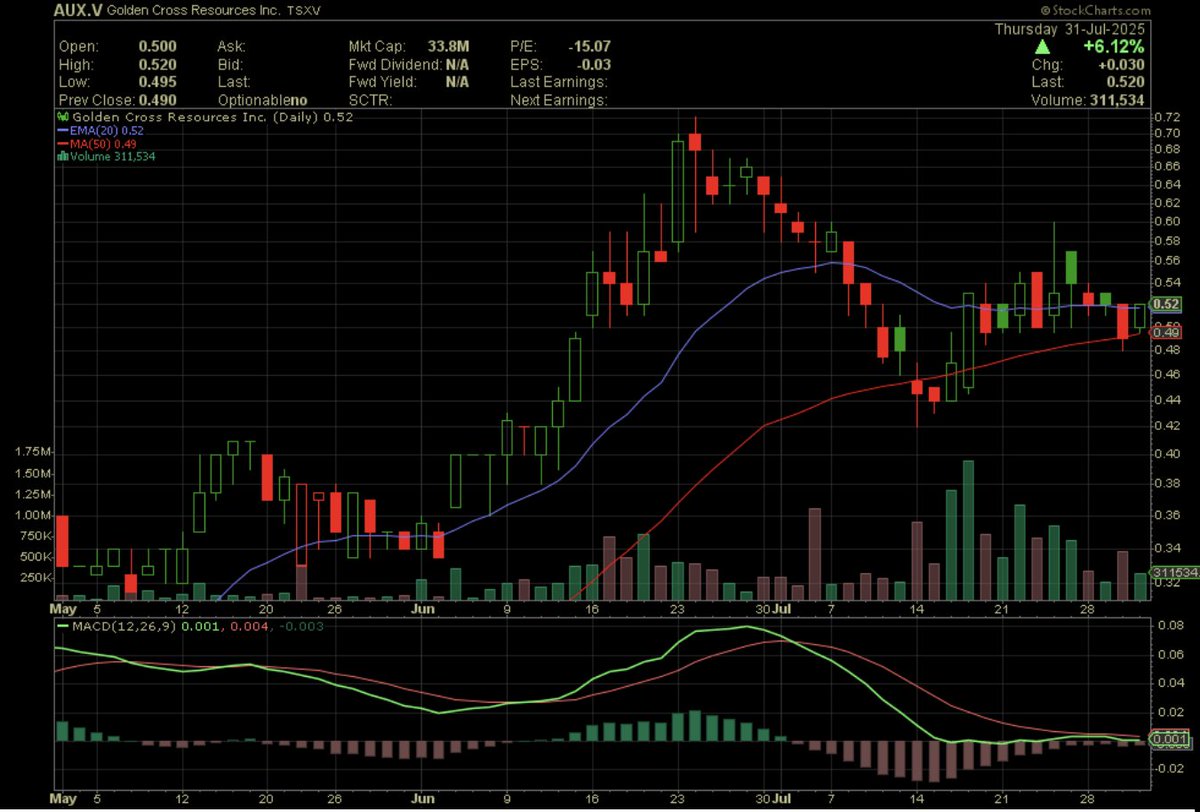 🏆 $AUX.v WINNER of <a href="/GoingToADollar/">GoingToADollar</a> Poll 🏆

$AUX <a href="/GoldenCrossAUX/">@Golden Cross AUX</a> ongoing 6,000-metre drill campaign

🛠️~1,000 metres of drilling complete

✅additional drill rig has been added = doubling drilling capacity at Reedy Creek 

✅2nd phase of drilling involves testing the targets at