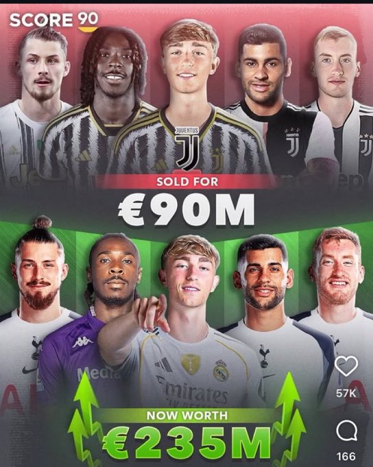 Veo a mucha gente dolida con esta imagen, pero la verdad es que el único que me duele de verdad es Dean Huijsen, quien era capitán de las inferiores y lo malvendimos a la Roma.
Moise Kean era un perro en su momento, a Kulu lo vendimos bien y nadie conocia ni a Cuti ni a Drăgușin.
