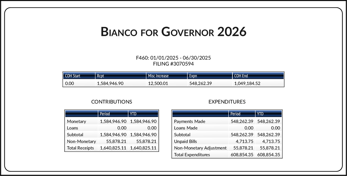 CATargetBot0001's tweet image. NEW FPPC F460
#CAGOV Chad Bianco (R)
cal-access.sos.ca.gov/PDFGen/pdfgen.…
