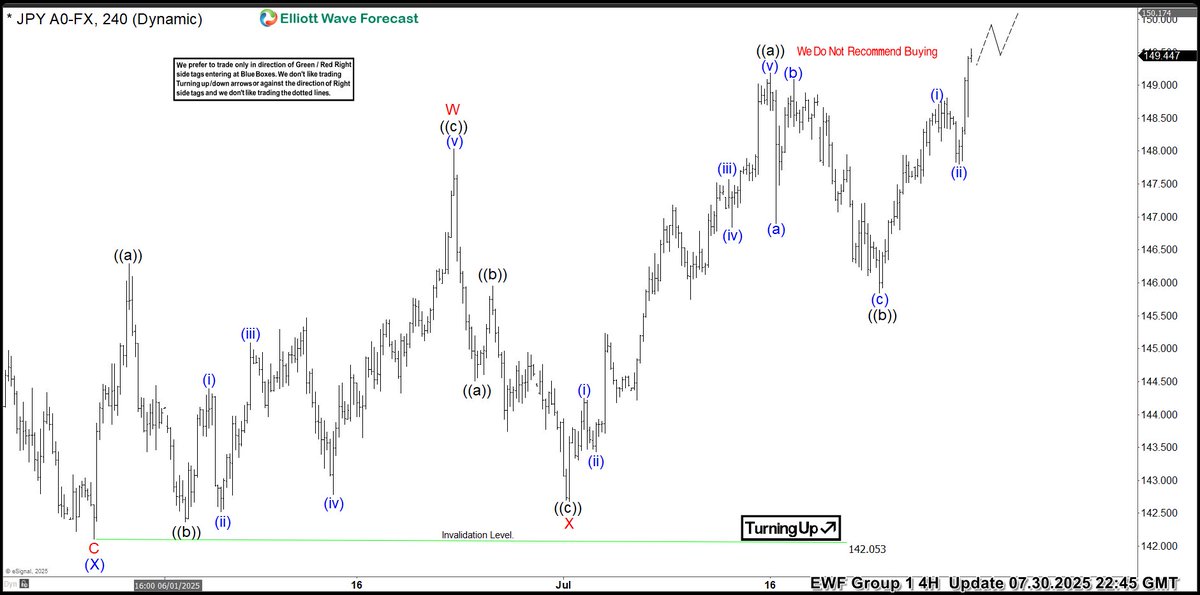 $USDJPY has been rallying all week — just as forecasted in our Weekend Update. 🔥

Here’s a look back at that outlook and the latest 4H chart, showing the path toward our 150.88 target. 👇
#elliottwave #forex #trading #USDJPY $DXY $JPY
