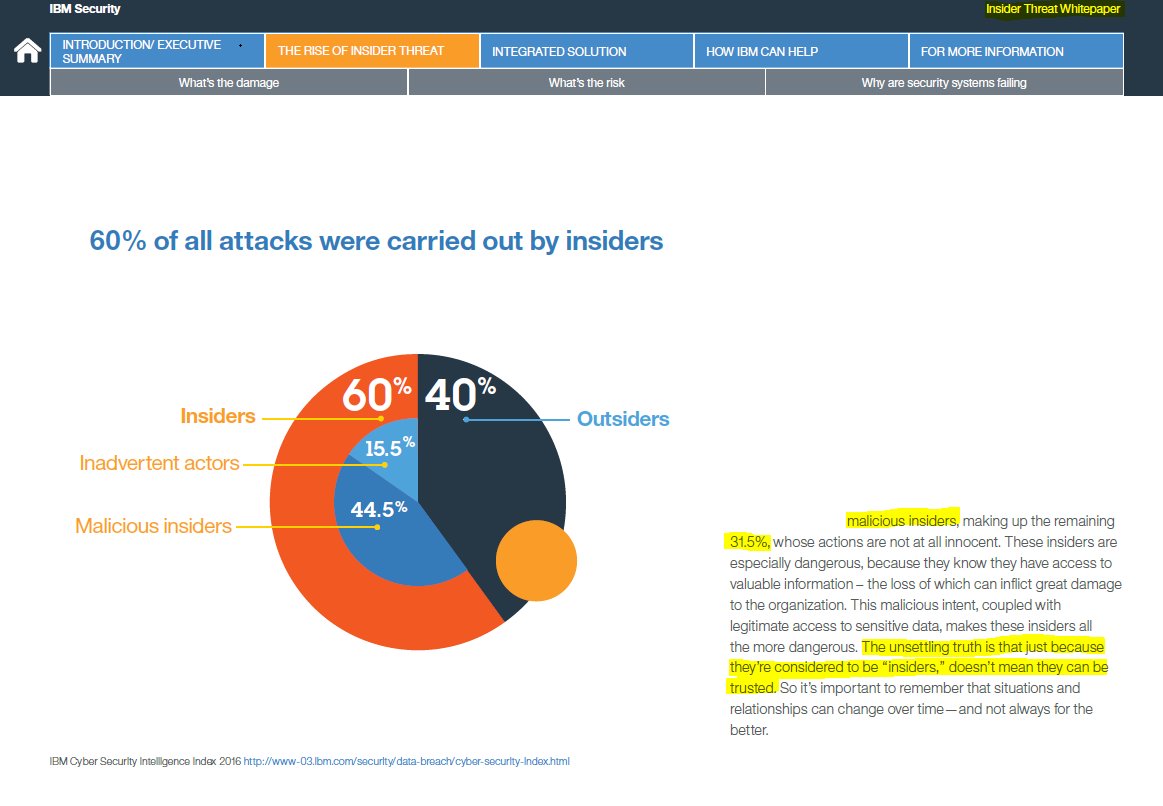 An very unsettling truth: 44.5% of attacks are by malicious insiders - source: IBM. Strengthen your #PERSEC today.