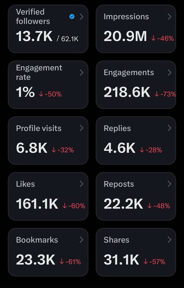 My impressions are down by 40% over that past 2 weeks, yet still over 20M. I have no idea what X will pay me, not expecting much, to be honest. 

I can’t guarantee you’ll have the same success, but through subscription posts and spaces I’ll share what I learned. I’m hoping