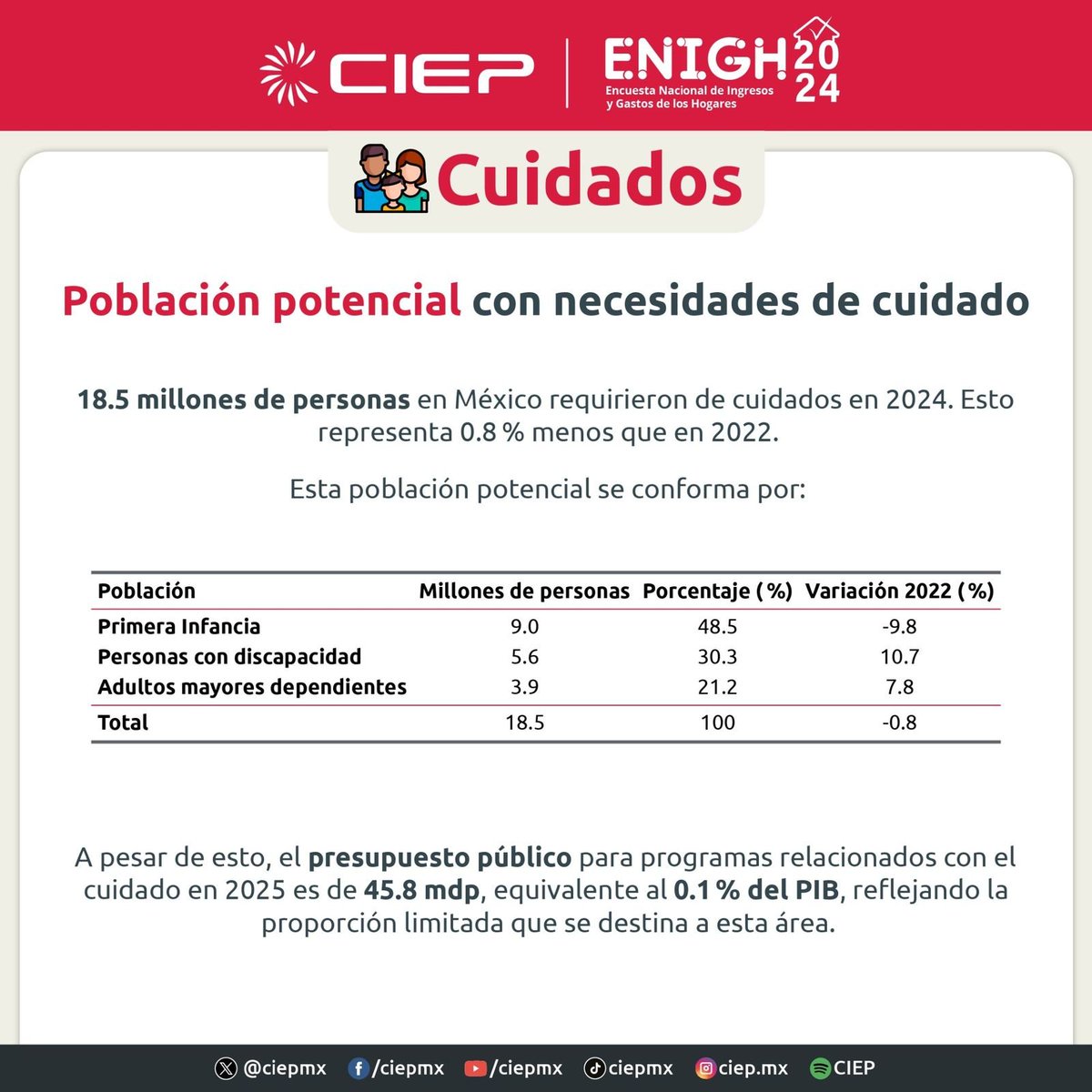 👪 De acuerdo con la #ENIGH, 18.5 millones de personas en México necesitaron cuidados en 2024.

📉 Aunque la cifra bajó 0.8% respecto a 2022, el presupuesto para cuidados para este año es del 0.1% del PIB.

Urge fortalecer esta política con más recursos y corresponsabilidad.