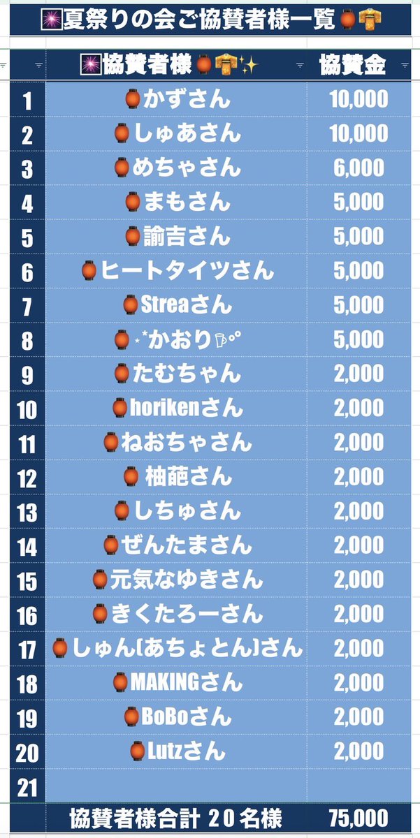 kadukisama's tweet photo. 🫡🫡🫡🫡🫡🫡🫡🫡🫡🫡🫡🫡🫡

　　　夏祭りの会山分け配信企画

現在75000円集まりました。

まだまだ募集中です‼️

8月7日まで募集します🙇‍♂️

一緒に配信で盛り上がりましょう

配信にて宣伝しまくってください https://t.co/taURQna2cm