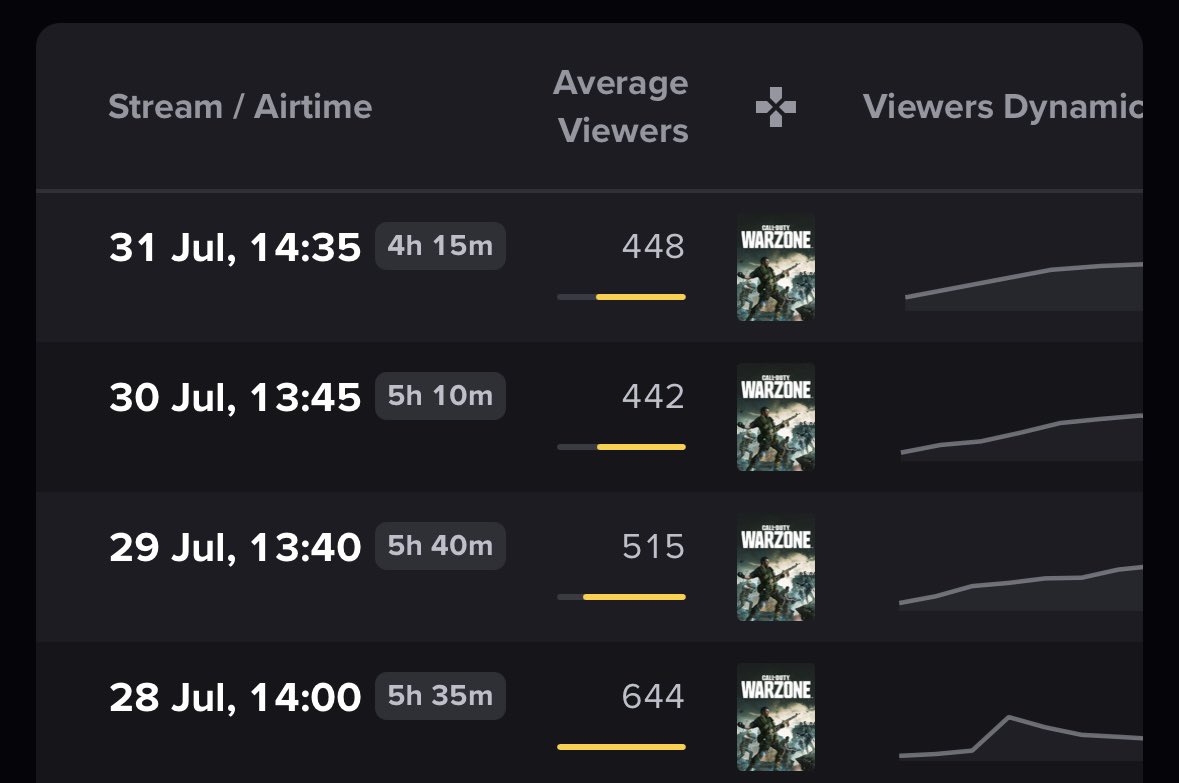 RoloPoloTV's tweet photo. Streams this week have been insane. Having more fun than ever, nonstop laughs. 

For real, thank you guys. https://t.co/cbK7kP3TsE