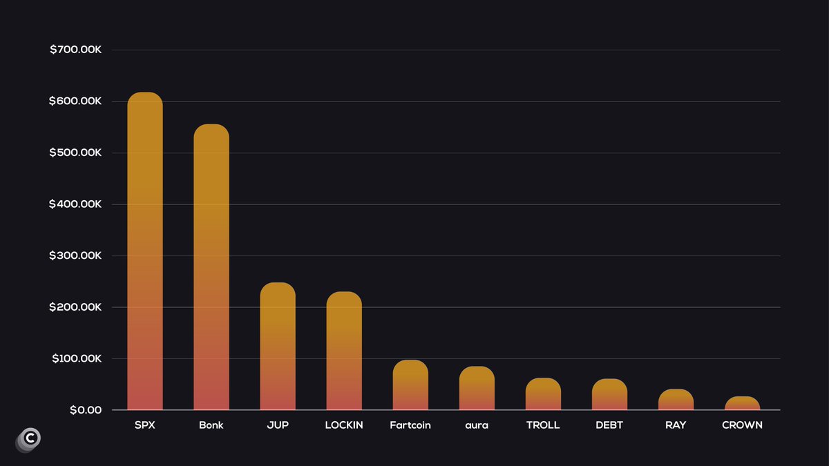 Coinvo's tweet image. Smart money are buying ridiculous amounts of #SPX6900! 👀